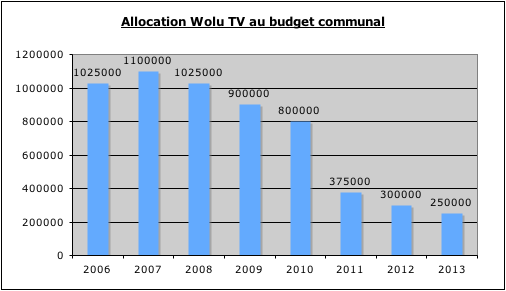Décroissance de Wolu TV