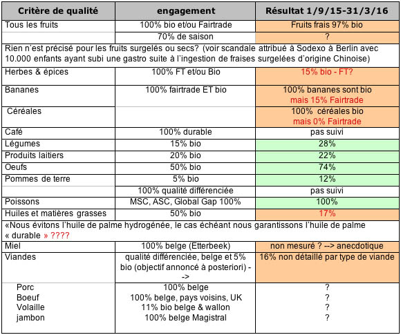 Tableau bio Sodexo