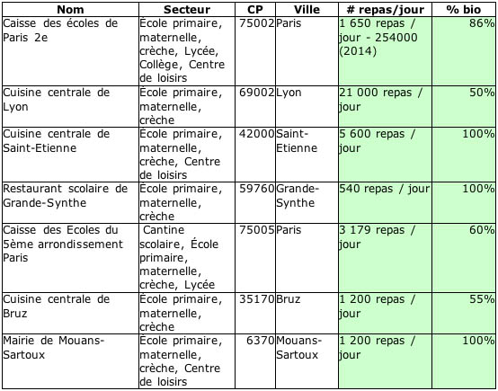 Tableau exemples bio