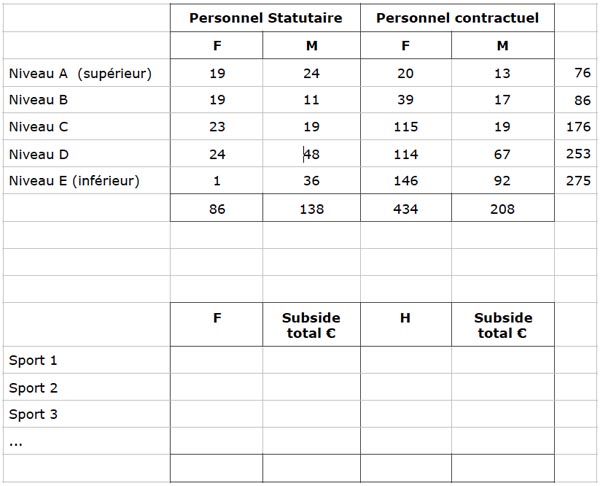 Statistiques du personnel