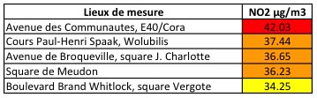 Résultats des mesures