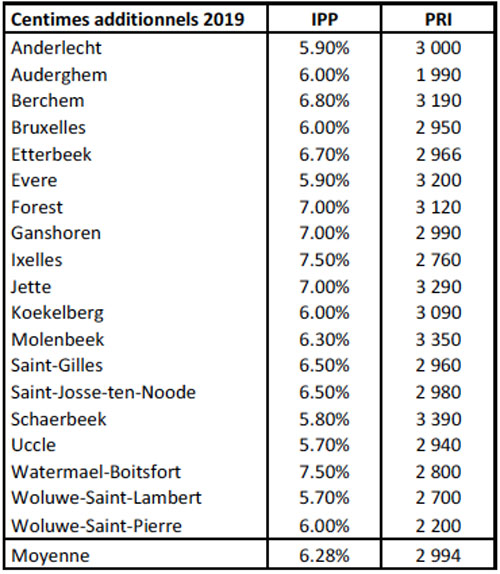 Table PRI-IPP